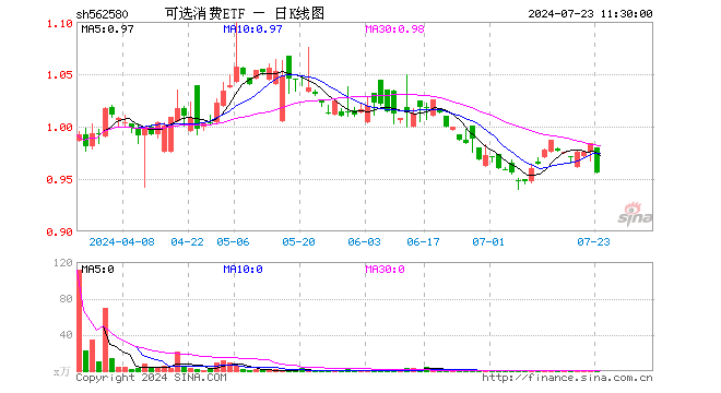 可选消费ETF（562580）跌2.85%，半日成交额3.14万元