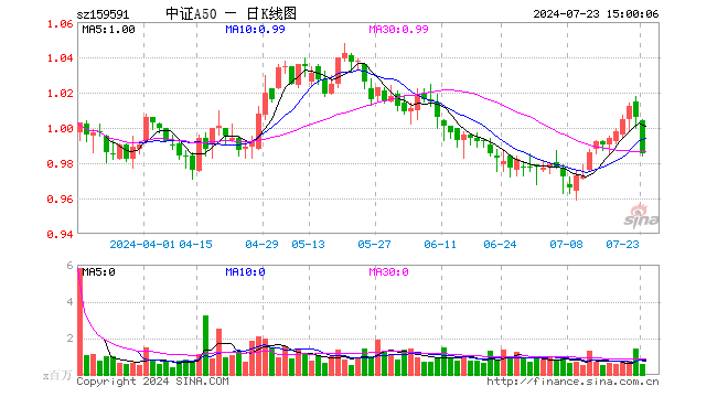 中证A50ETF（159591）跌2.09%，成交额5909.56万元