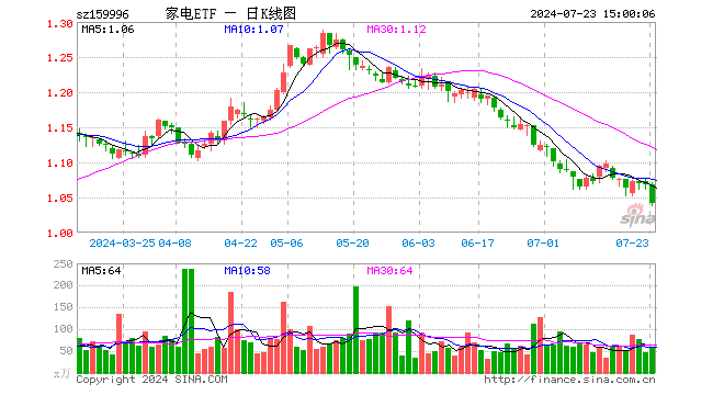 家电ETF（159996）跌2.53%，成交额6337.89万元