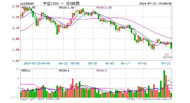 中证1000ETF（159845）跌2.70%，成交额3.36亿元