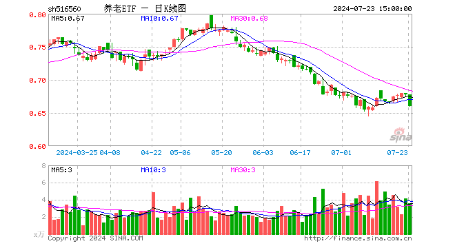 养老ETF（516560）跌2.65%，成交额239.19万元