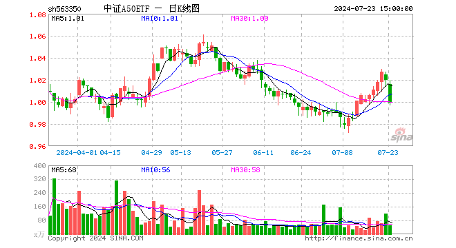 中证A50ETF（563350）跌2.06%，成交额5025.86万元