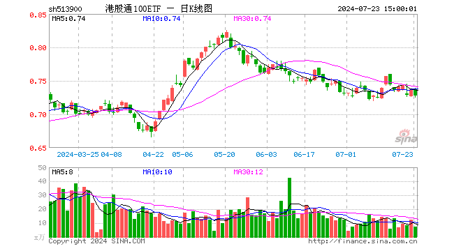 港股通100ETF（513900）跌1.22%，成交额526.07万元