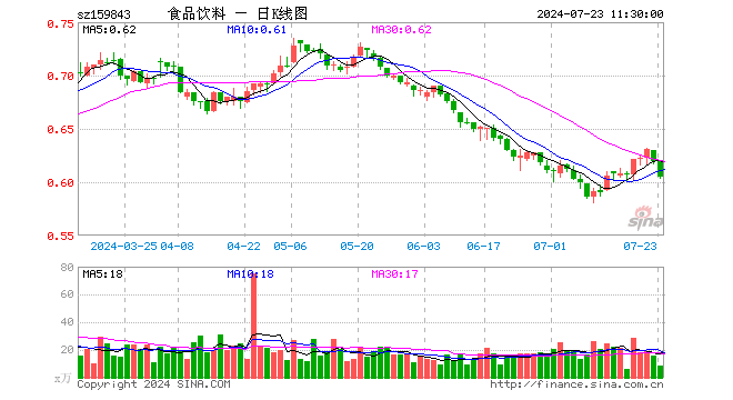 食品饮料ETF（159843）跌2.26%，半日成交额523.36万元