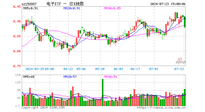 电子ETF（159997）跌3.93%，成交额7720.89万元