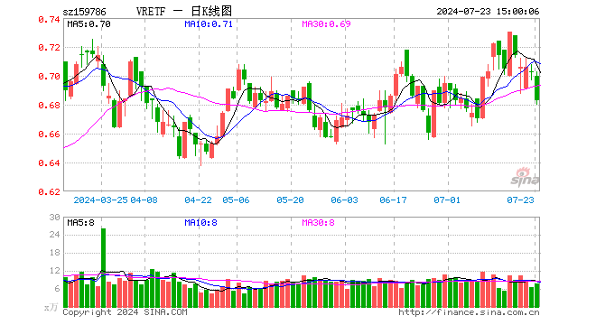 VRETF（159786）跌2.84%，成交额543.03万元