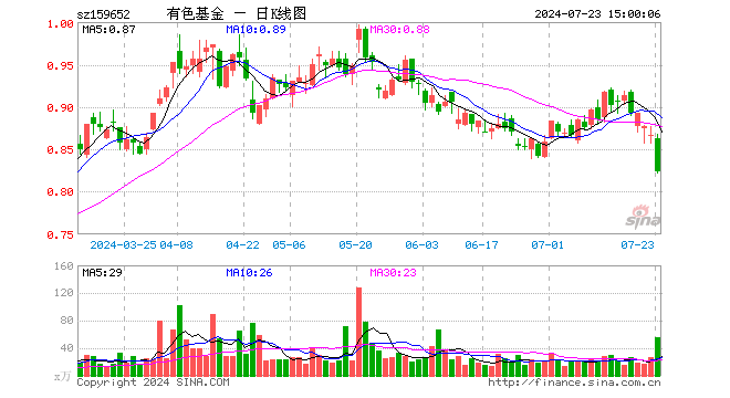 有色50ETF（159652）跌4.96%，成交额4630.72万元