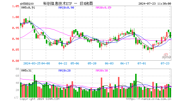 科创信息技术ETF（588100）跌2.69%，半日成交额2396.56万元