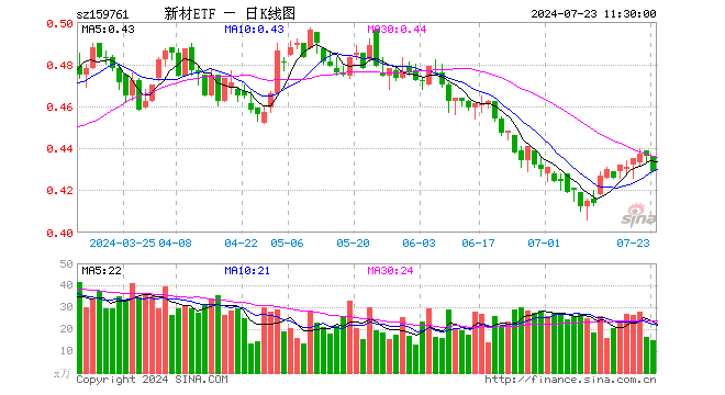 新材料50ETF（159761）跌1.61%，半日成交额642.60万元