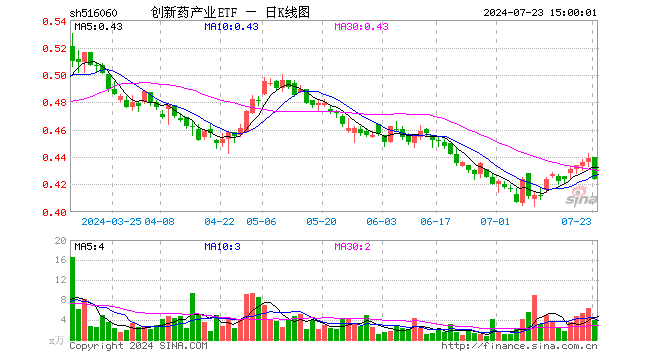 创新药产业ETF（516060）跌3.42%，成交额170.70万元