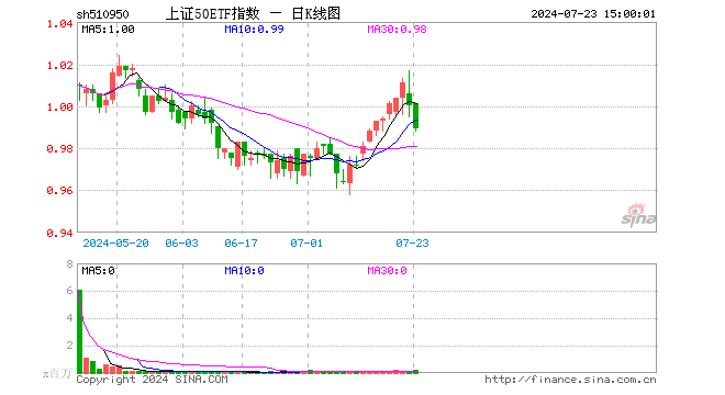 上证50ETF指数（510950）跌1.10%，成交额1770.24万元