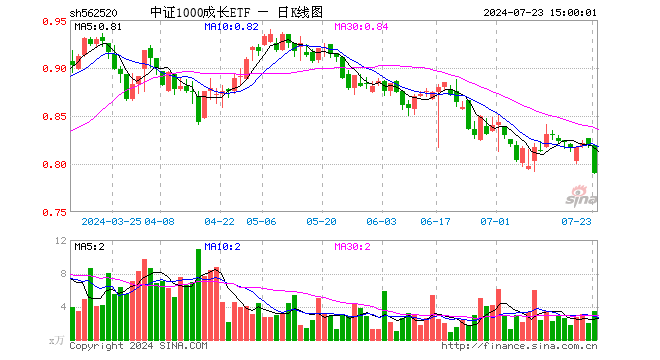 中证1000成长ETF（562520）跌3.54%，成交额282.11万元