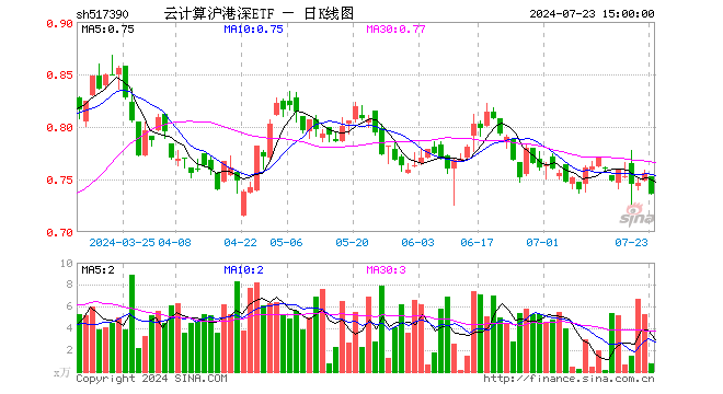 云计算沪港深ETF（517390）跌2.65%，成交额54.91万元