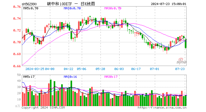 碳中和100ETF（562990）跌2.40%，成交额1201.55万元