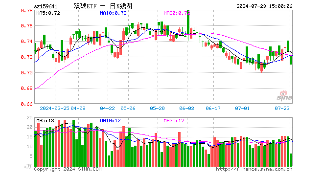 双碳ETF（159641）跌2.20%，成交额468.62万元