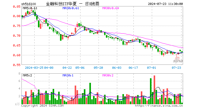 金融科技ETF华夏（516100）跌0.97%，半日成交额19.50万元