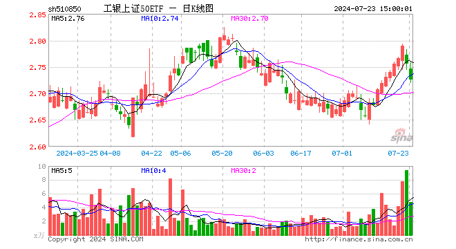 工银上证50ETF（510850）跌1.09%，成交额1314.60万元