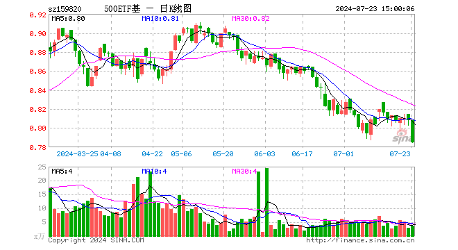 中证500ETF天弘（159820）跌2.85%，成交额292.17万元