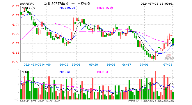 双创50ETF基金（588350）跌3.20%，成交额134.07万元