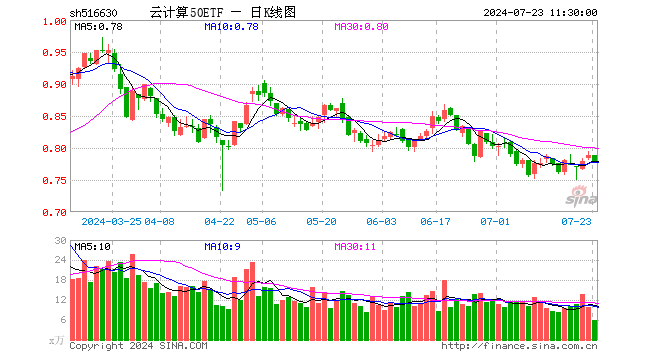 云计算50ETF（516630）跌1.14%，半日成交额459.26万元