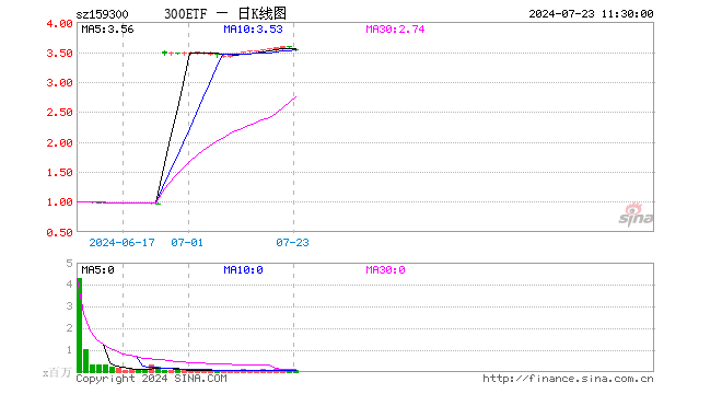 300ETF（159300）跌1.15%，半日成交额3106.31万元