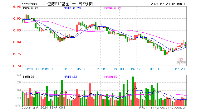 证券ETF基金（512900）跌2.38%，成交额2886.73万元