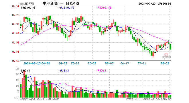 新能源车电池ETF（159775）跌3.27%，成交额88.90万元