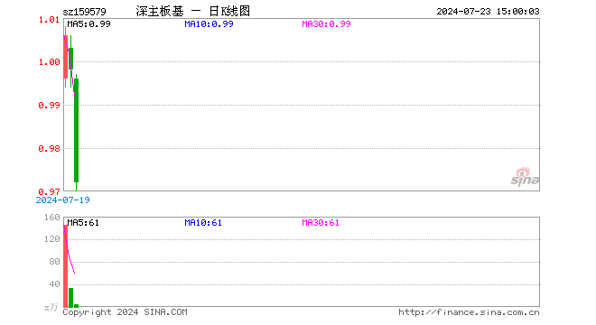 深主板50ETF华安（159579）跌2.61%，成交额373.95万元