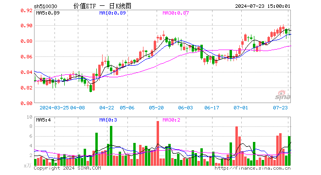 价值ETF（510030）跌0.11%，成交额533.89万元