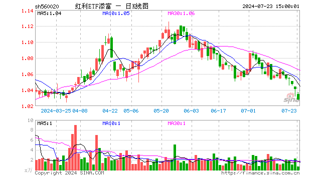 红利ETF添富（560020）跌1.25%，成交额67.92万元