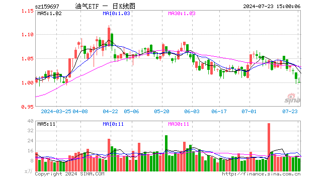 油气ETF（159697）跌0.79%，成交额1001.26万元