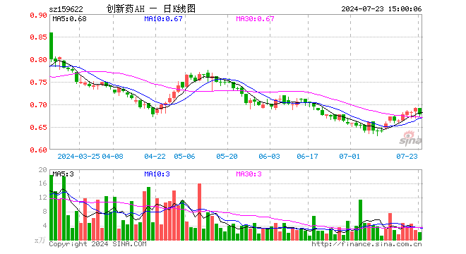 创新药ETF沪港深（159622）跌2.17%，成交额145.28万元