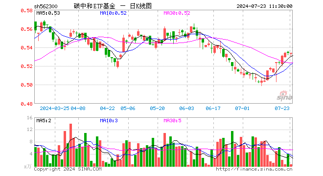 碳中和ETF基金（562300）涨0.00%，半日成交额28.76万元