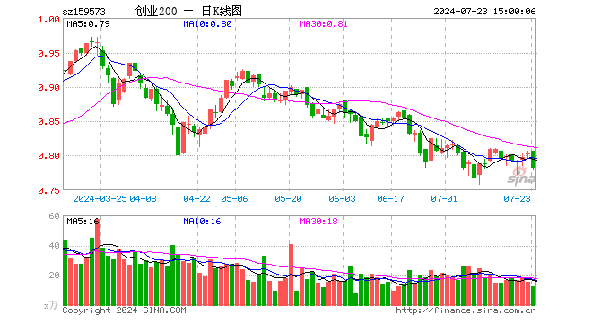 创业板200ETF华夏（159573）跌2.74%，成交额973.14万元