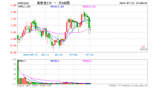 高股息ETF（563180）涨0.00%，成交额129.48万元