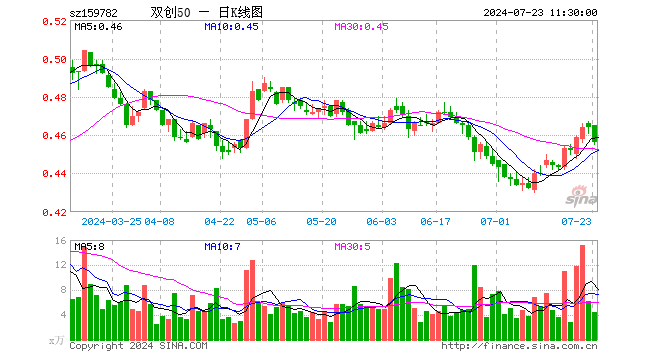 双创50ETF基金（159782）跌1.72%，半日成交额202.59万元