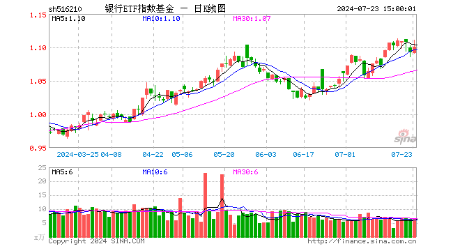 银行ETF指数基金（516210）涨0.82%，成交额723.24万元