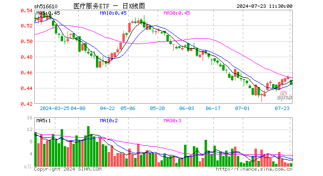 医疗服务ETF（516610）跌1.98%，半日成交额38.41万元