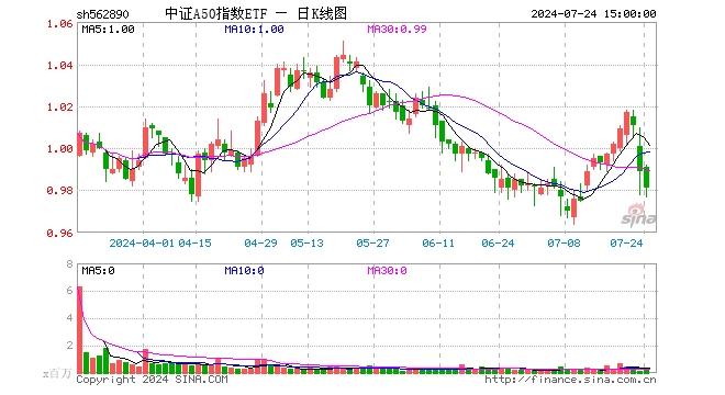 中证A50指数ETF（562890）跌0.81%，成交额2294.24万元