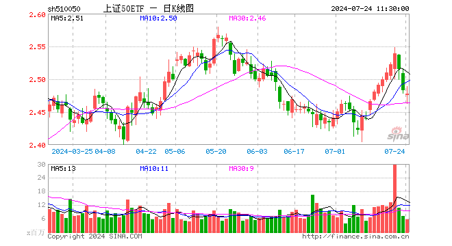 上证50ETF（510050）跌0.20%，半日成交额14.04亿元