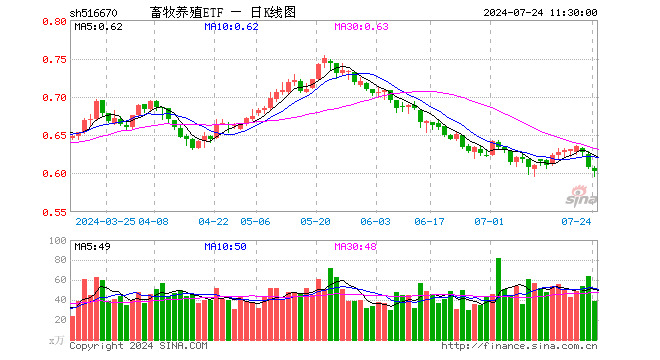 畜牧养殖ETF（516670）跌0.82%，半日成交额2343.24万元