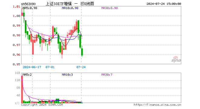 上证50ETF增强（563090）跌0.83%，成交额147.41万元