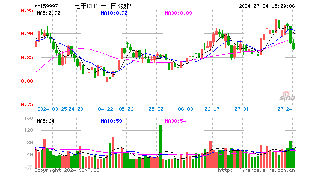 电子ETF（159997）跌1.37%，成交额5330.33万元