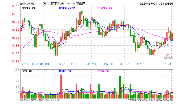 军工ETF龙头（512680）涨2.13%，半日成交额1993.52万元