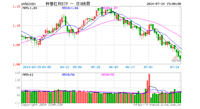 标普红利ETF（562060）跌0.49%，成交额6137.81万元