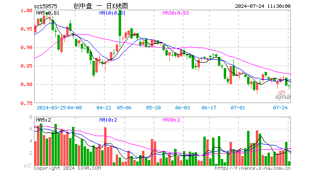 创业板200ETF银华（159575）跌0.13%，半日成交额49.53万元