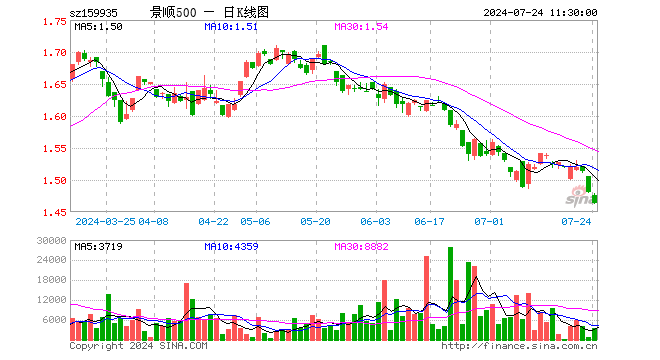 中证500ETF景顺（159935）跌1.08%，半日成交额53.51万元