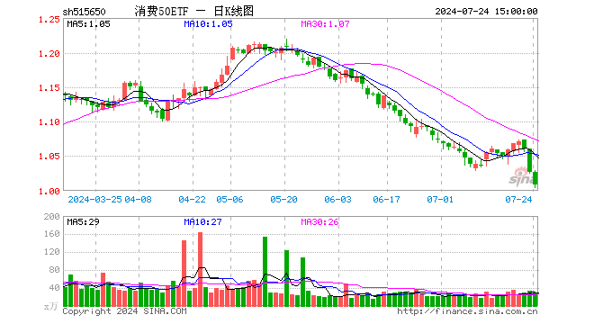 消费50ETF（515650）跌1.75%，成交额2927.61万元