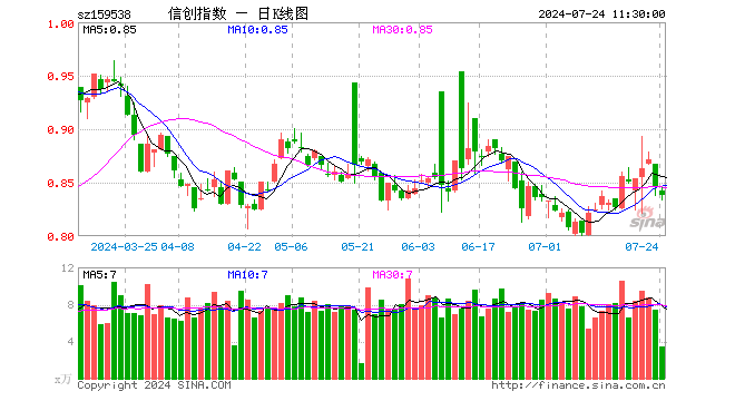 信创ETF富国（159538）跌0.95%，半日成交额287.71万元