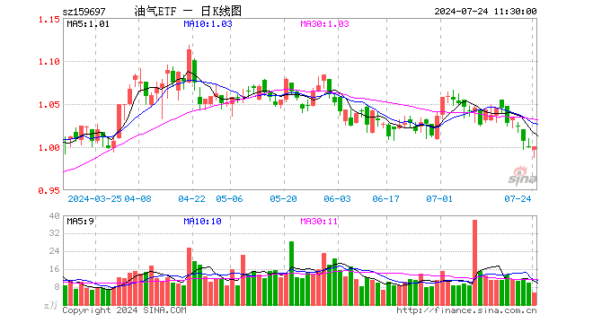 油气ETF（159697）涨0.20%，半日成交额530.04万元